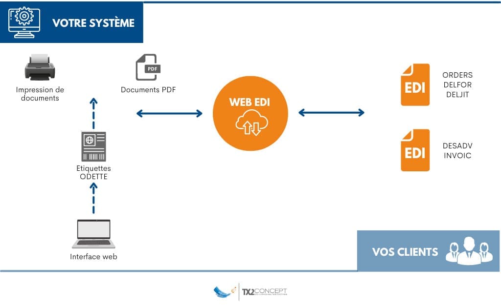 Schéma de fonctionnement du Web EDI auto chez TX2 CONCEPT