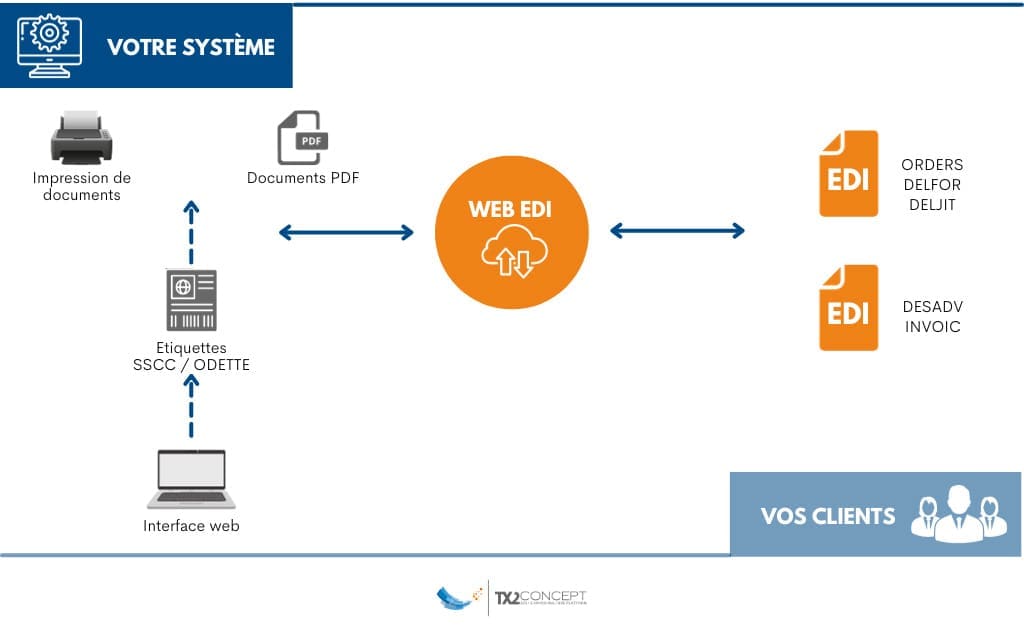 Schéma de fonctionnement du Web EDI TX2 CONCEPT