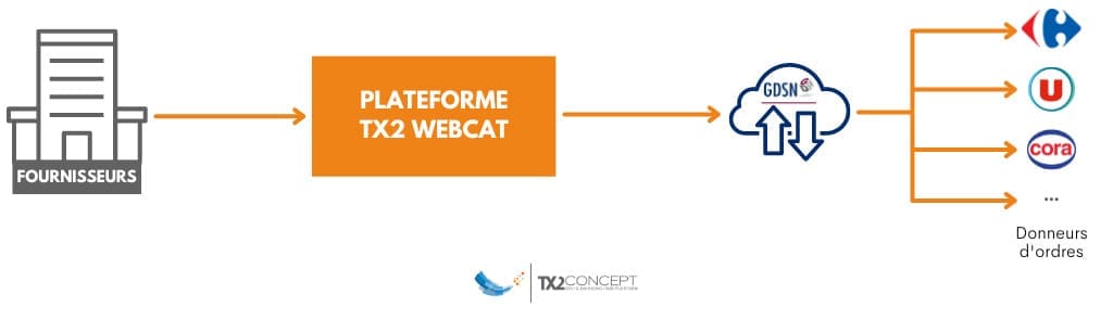 Schéma de fonctionnement du webcat pour la dématérialisation de fiches produits