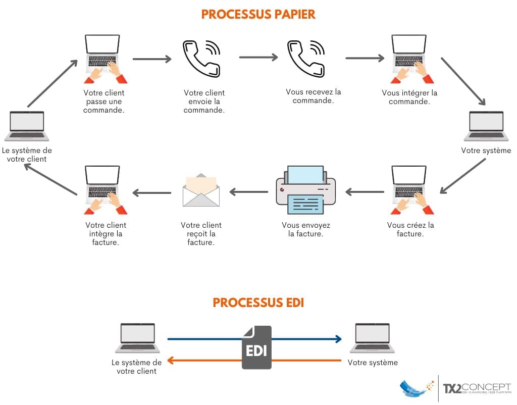 Schéma de fonctionnement papier vs EDI