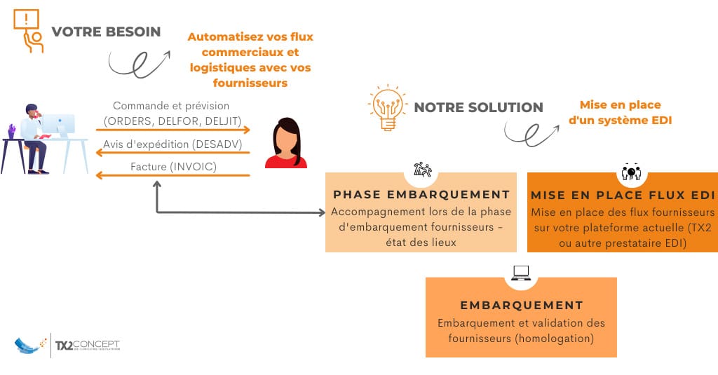 Fonctionnement de l'embarquement EDI fournisseurs avec TX2 CONCEPT