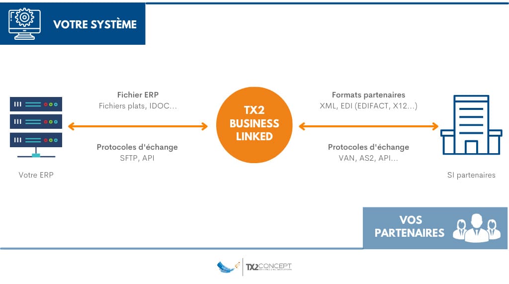 Schéma de fonctionnement de la solution EDI SaaS de TX2 CONCEPT