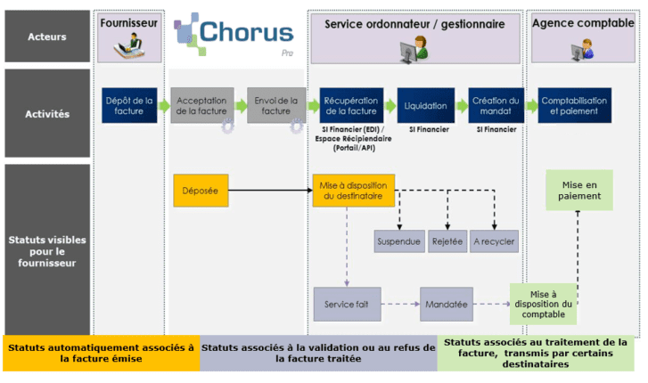 logiciel_chorus_etapes_pour_transmettre_factures