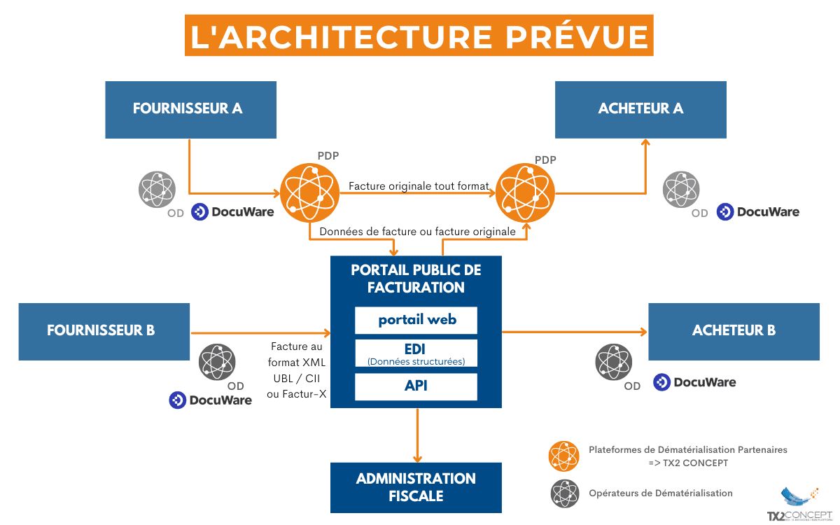 Partenariat TX2 CONCEPT et DocuWare : Architecture prévue