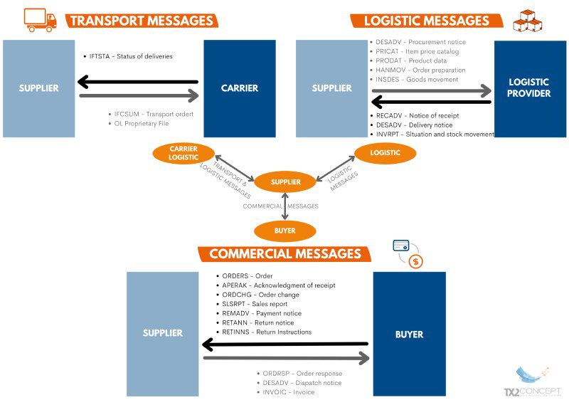 What are the EDI messages used in retail ?