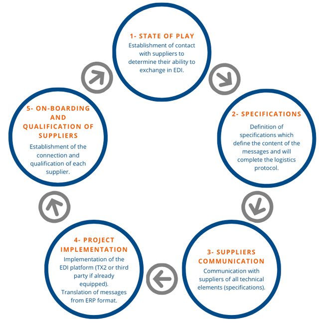 Discover how to generalize EDI with all of your suppliers with TX2 CONCEPT.