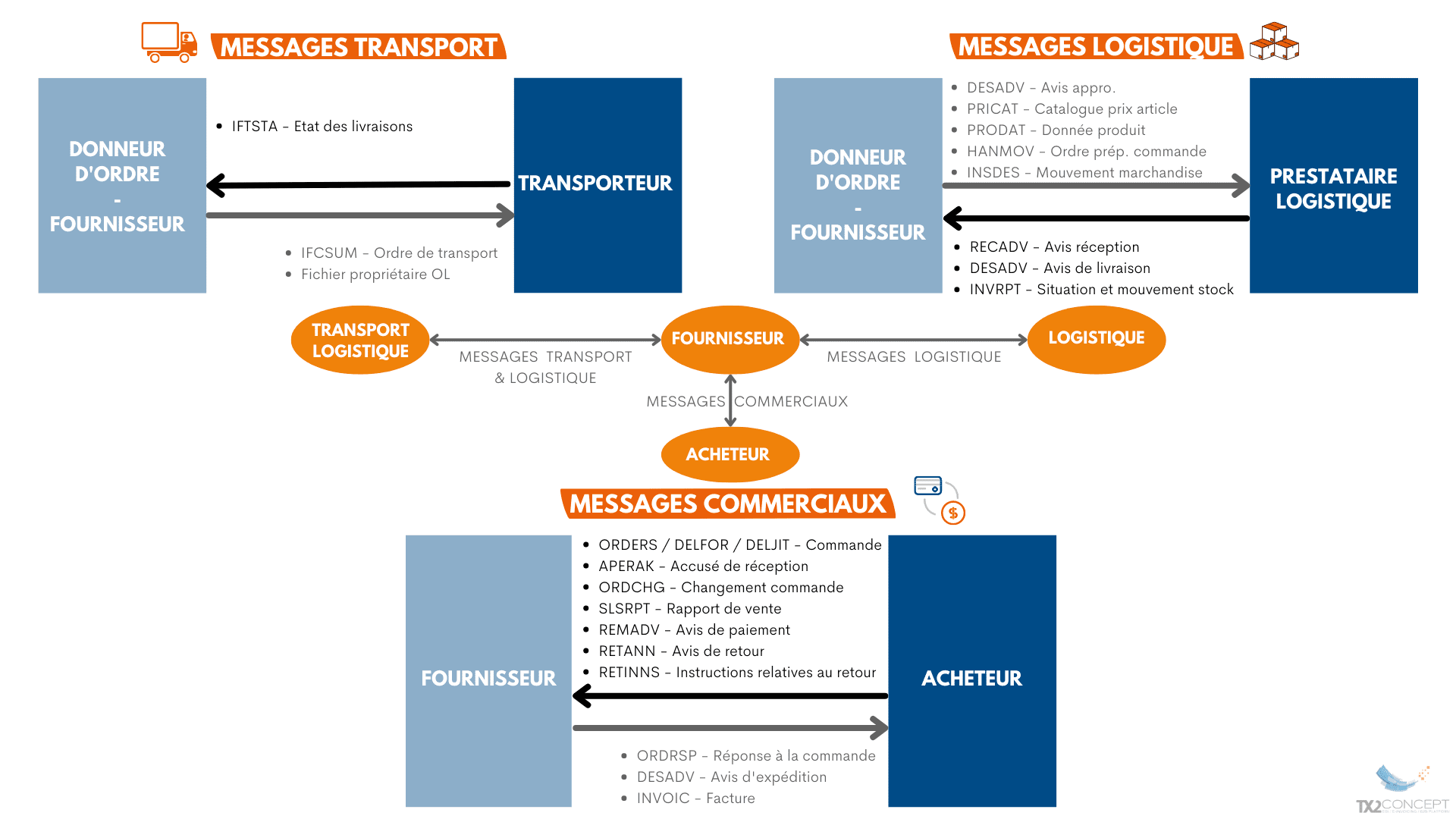 Schéma des messages EDI les plus échangés