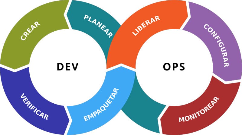 DevOps methodology