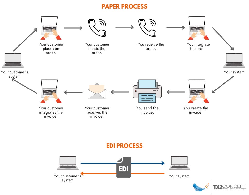 The difference between EDI and paper