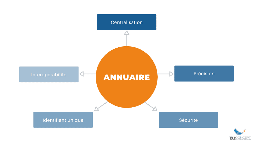 Liste des principes clés de l'annuaire des entreprises