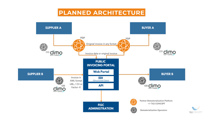 Architecture of TX2 CONCEPT and DIMO SoftWare partnership