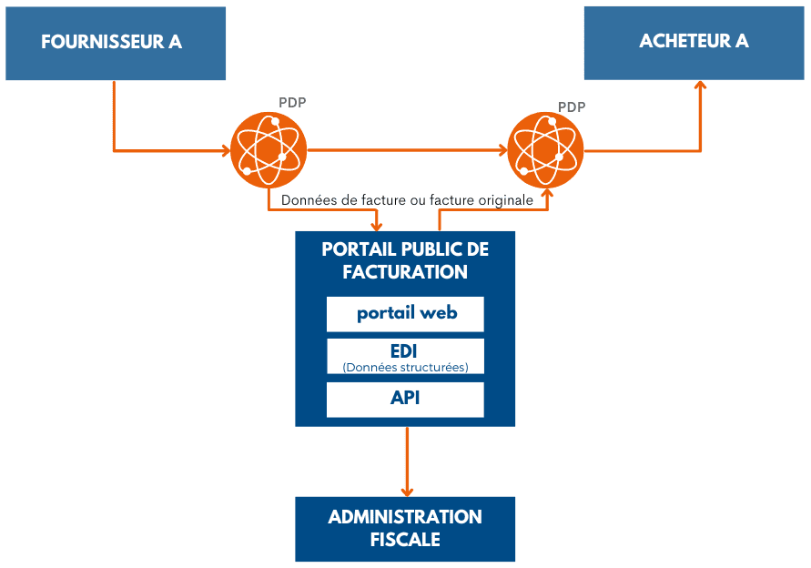 Facture électronique obligatoire : schéma en Y avec PDP