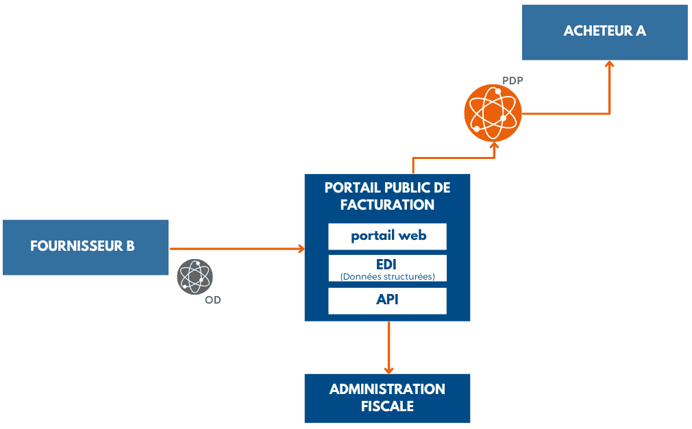 Schéma de fonctionnement lorsque l'acheteur utilise une PDP