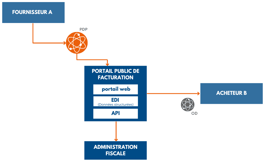 Schéma de fonctionnement lorsque le fournisseur utilise une PDP