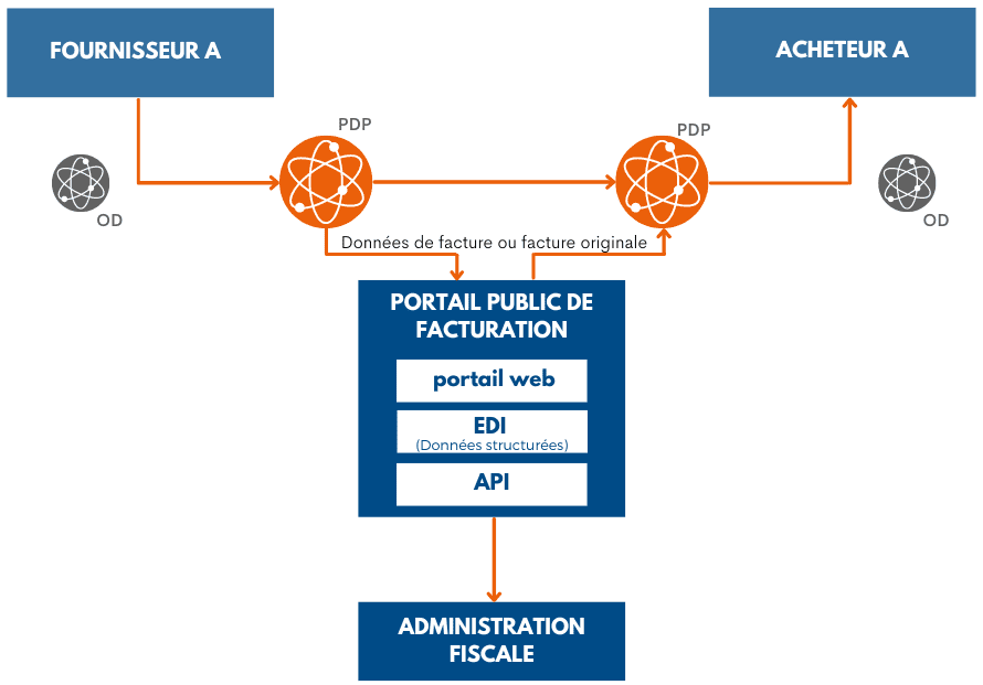 Schéma de fonctionnement lorsqu'un OD est connecté à une PDP