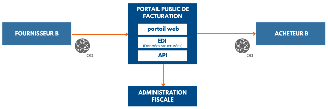 Schéma de fonctionnement lorsque les deux partenaires utilisent le PPF ou un OD