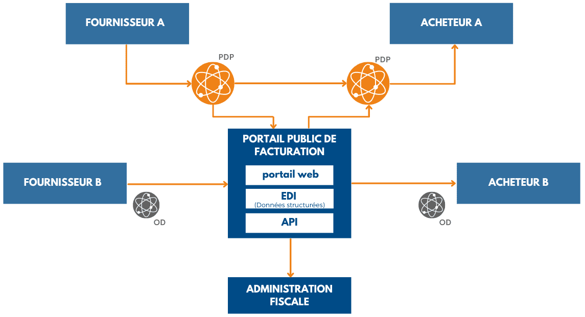 Schéma de fonctionnement des échanges de factures électroniques dit en "Y"