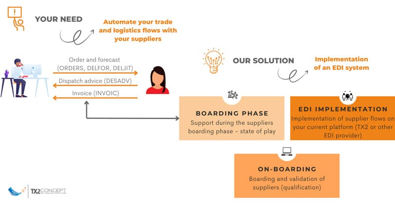 How supplier EDI onboarding works with TX2 CONCEPT