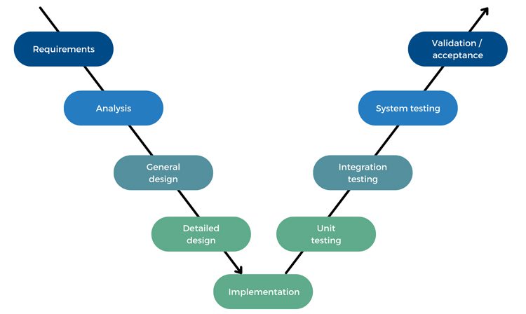 V-cycle project management