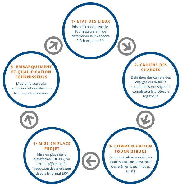 Schéma récapitulatif de l'EDI fournisseurs.