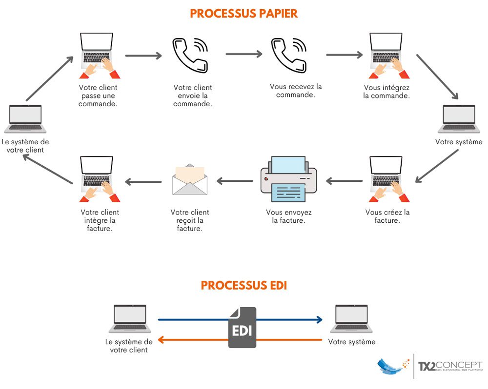 Schéma de fonctionnement de l'EDI vs un processus papier