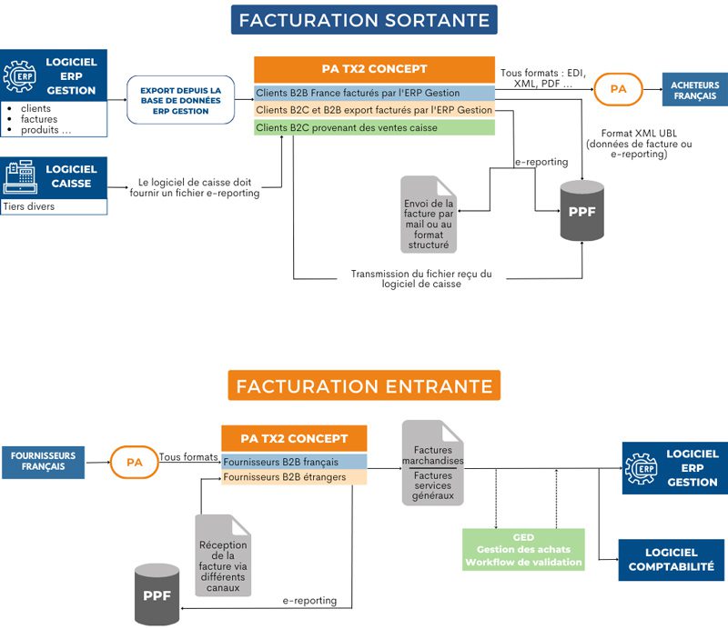 Schéma de fonctionnement de la facturation électronique avec notre plateforme agréée (ex. PDP) TX2 Cloud