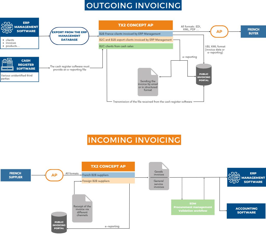 How does e-invoicing with an AP work?