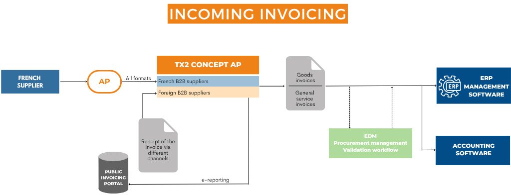 Managing supplier invoices with TX2 CONCEPT