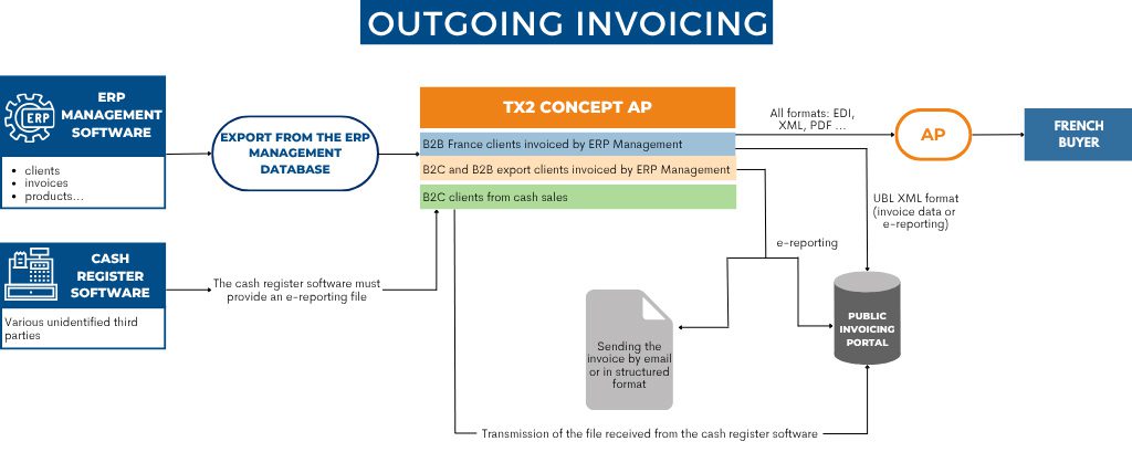 Managing customer invoices with TX2 CONCEPT