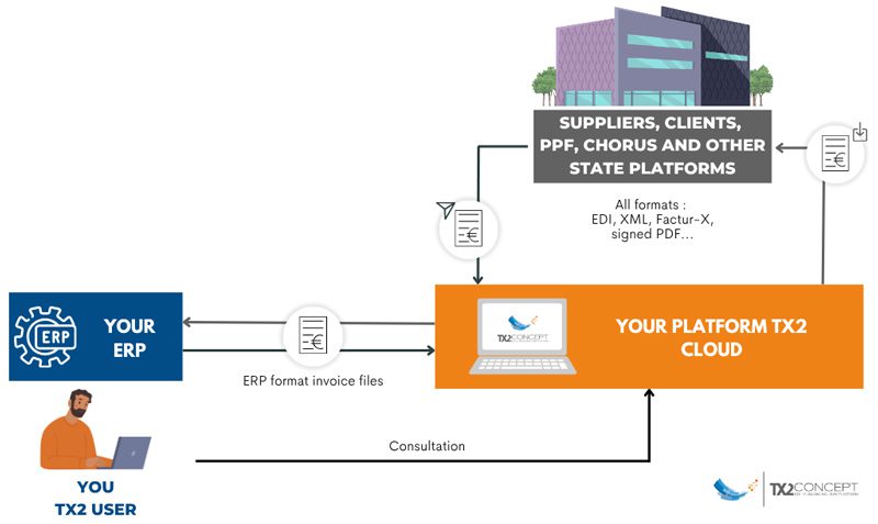 How does TX2 CONCEPT's e-invoicing solution work?
