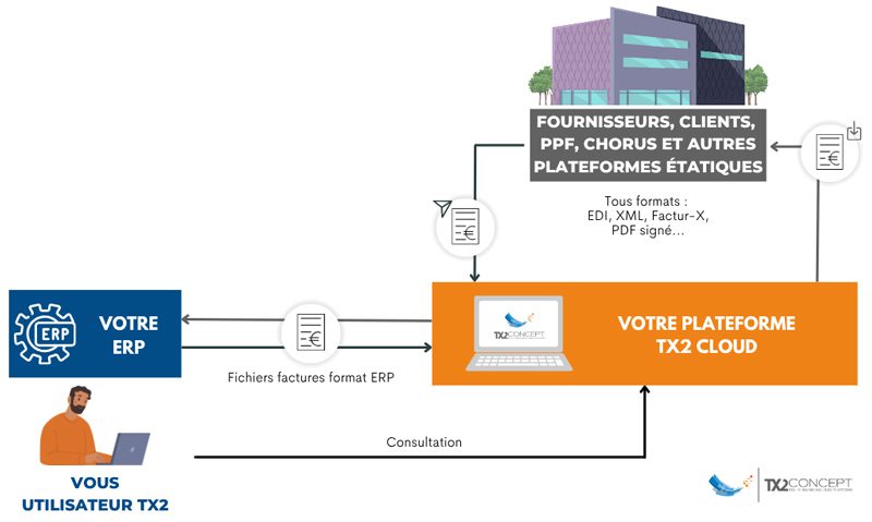 Schéma de la solution de facturation électronique PA (ex. PDP) de TX2 CONCEPT