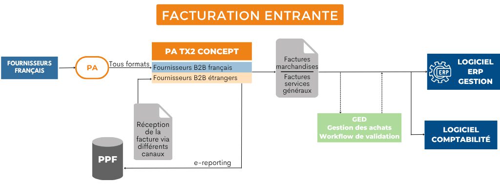 Gestion des factures fournisseurs avec la PA TX2 CONCEPT