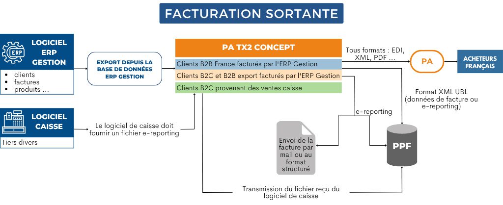 Gestion des factures clients avec la PA TX2 CONCEPT