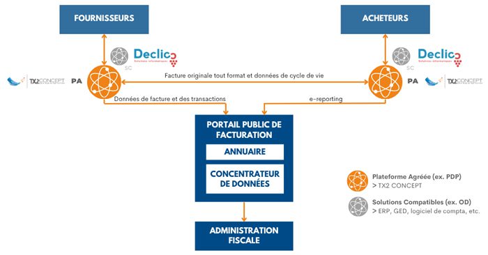 Operating diagram of the partnership between DECLIC ERP and TX2 CONCEPT AP