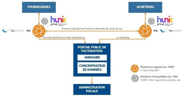 Schéma de fonctionnement du partenariat entre la Plateforme Agréée, PA (ex. PDP) TX2 CONCEPT et Hunik Group