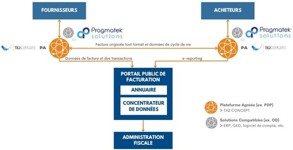 Schéma de fonctionnement du partenariat entre la Plateforme Agréée (ex. PDP) TX2 CONCEPT et Pragmatek