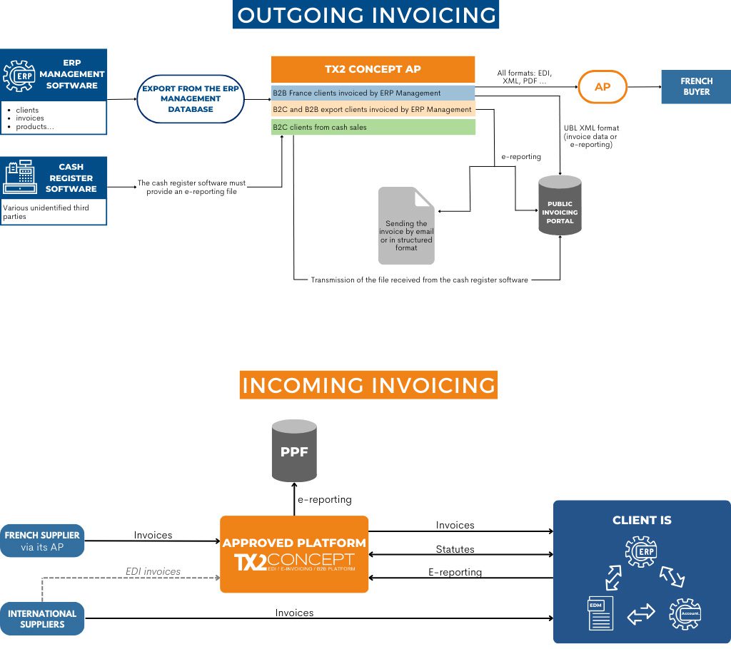 How does e-invoicing with an AP work?