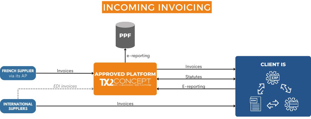 Managing supplier invoices with TX2 CONCEPT