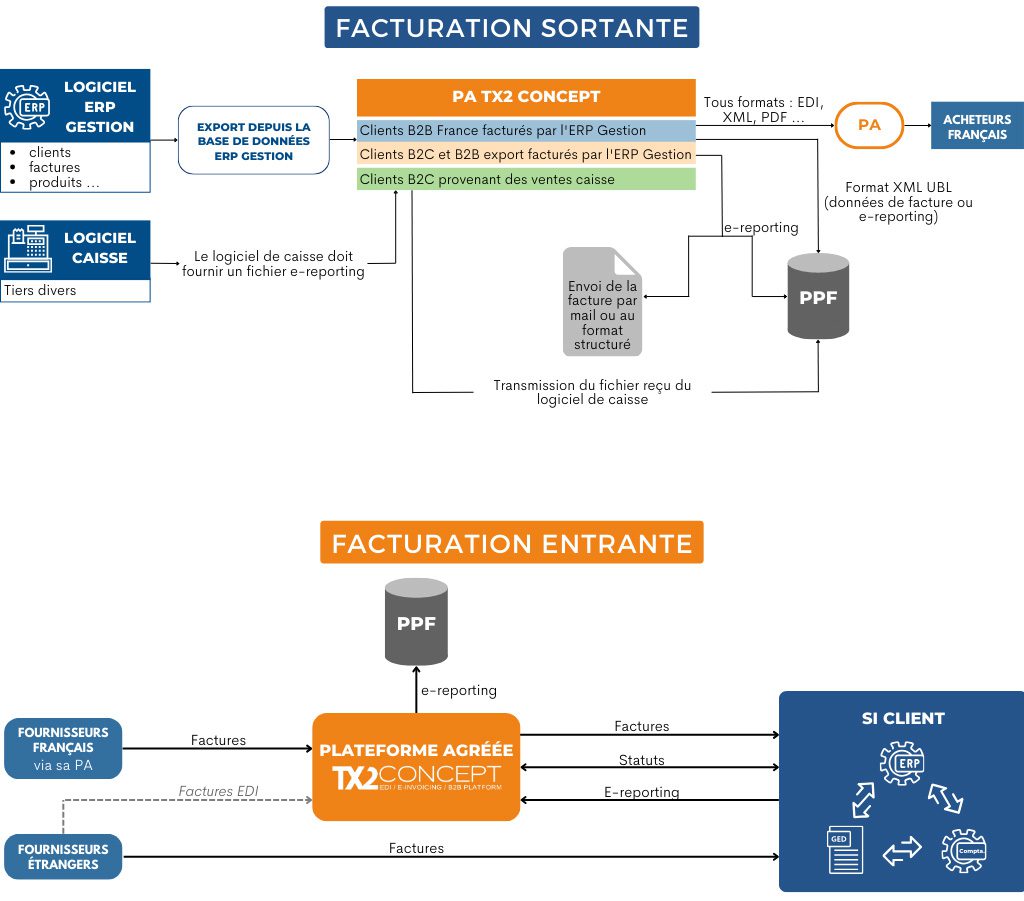 Schéma facturation électronique avec une Plateforme Agréée