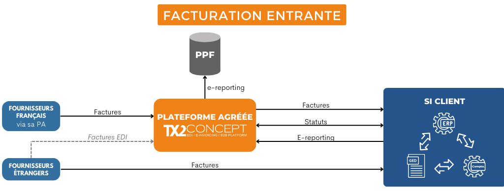 Gestion des factures fournisseurs avec la PA TX2 CONCEPT