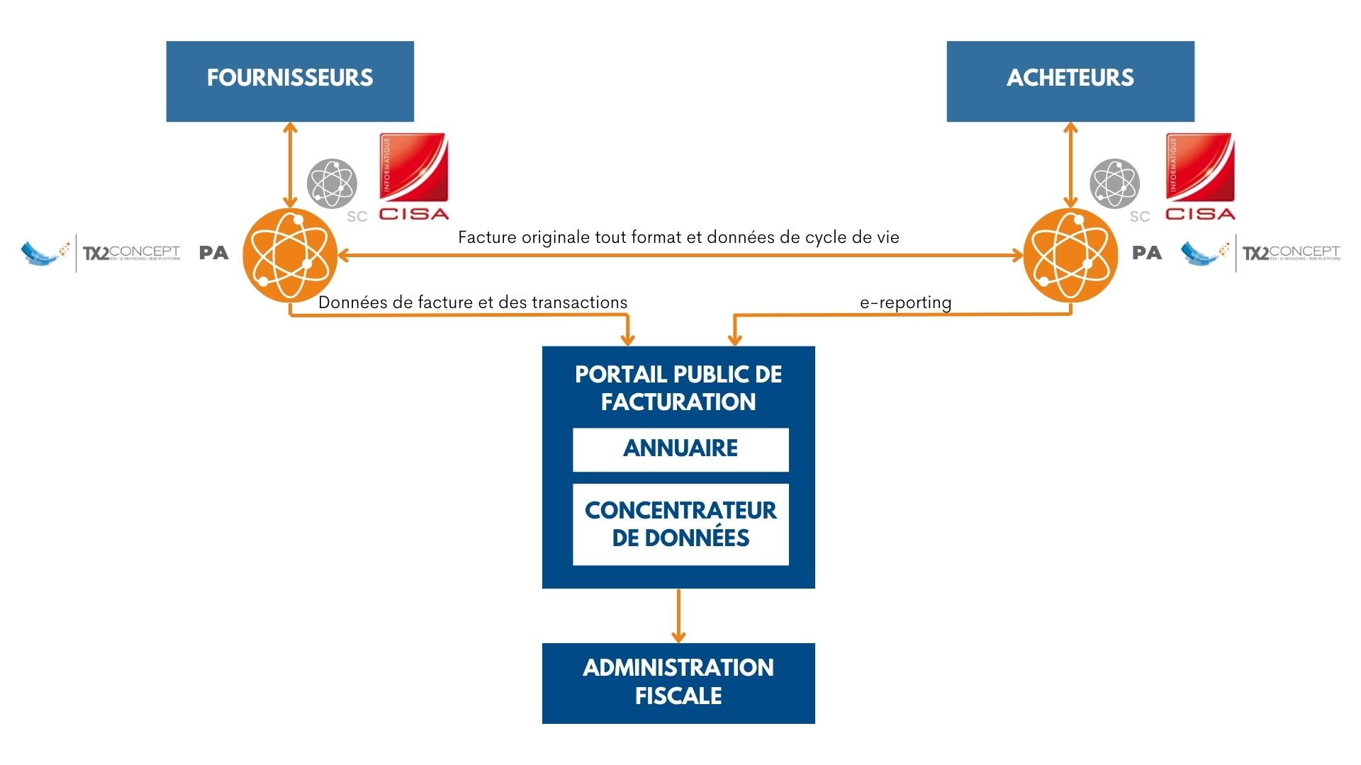 Partnership between CISA informatique and PA TX2 CONCEPT for electronic invoicing