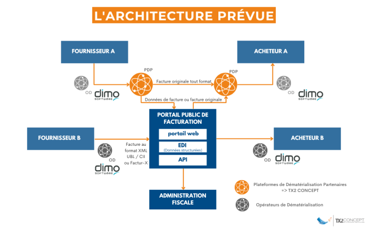 Schéma de l'architecture pour le partenariat TX2 CONCEPT et DIMO SoftWare